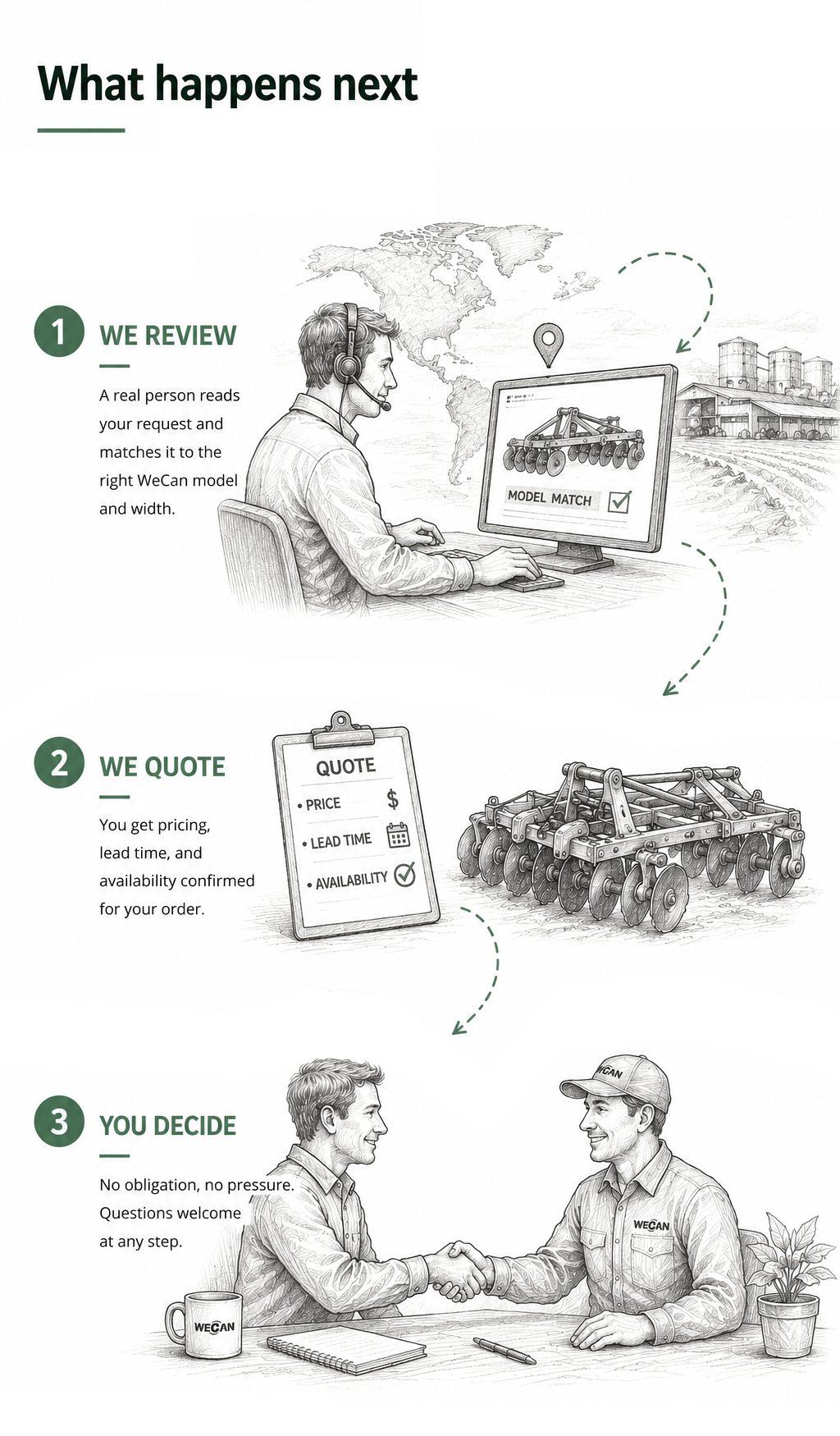 What happens next — 1. We review your request and match it to the right WeCan model and width, 2. We quote pricing, lead time and availability, 3. You decide with no obligation.